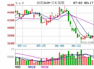 【沥青日报】BU07跟紧现货走出独立行情，基差继续扩大上方或有限，警惕拐点