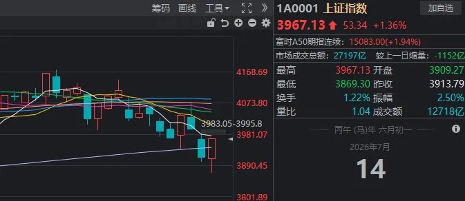 午后A股暴力拉升，沪指3887点→3967点！原因找到了